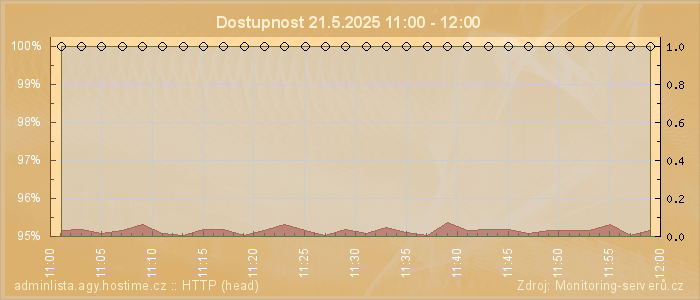 Graf dostupnosti