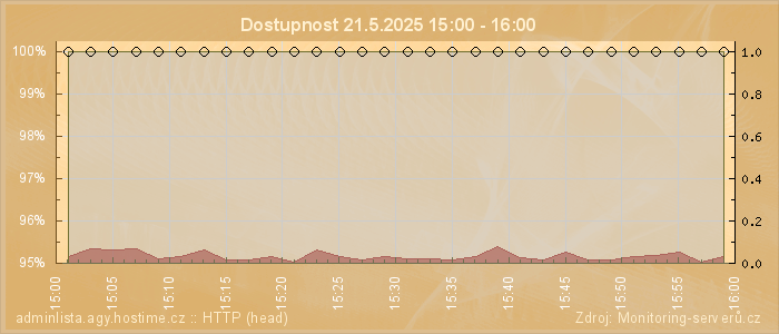 Graf dostupnosti