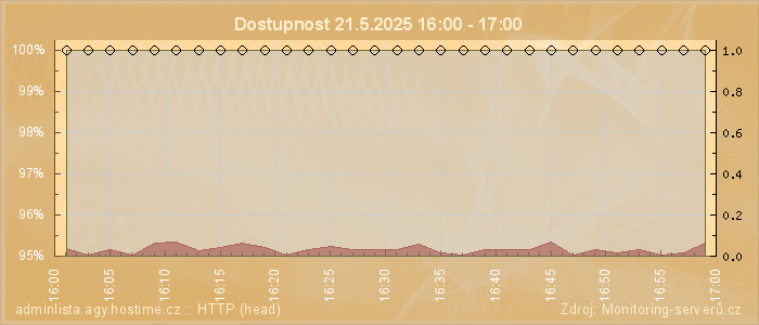 Graf dostupnosti