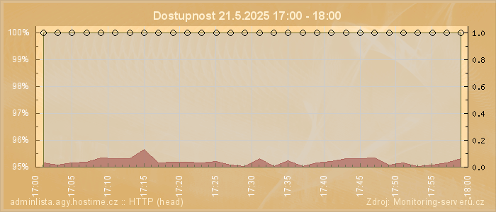 Graf dostupnosti