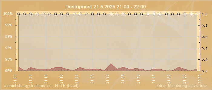Graf dostupnosti