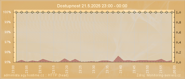 Graf dostupnosti