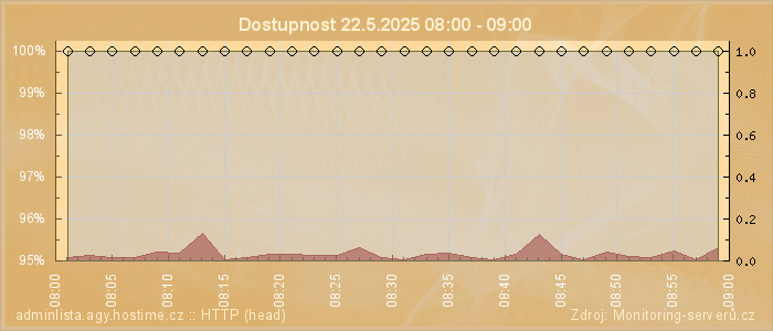 Graf dostupnosti