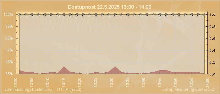 Graf dostupnosti