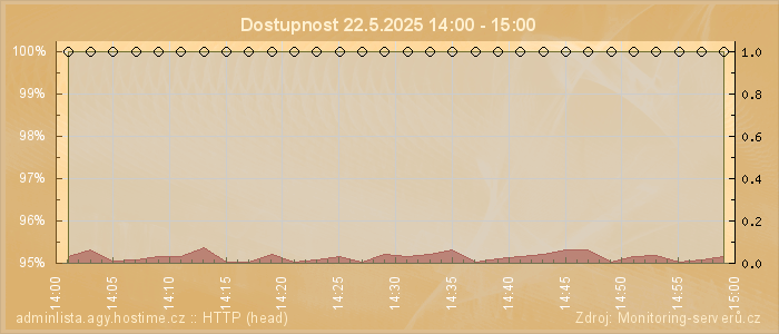 Graf dostupnosti