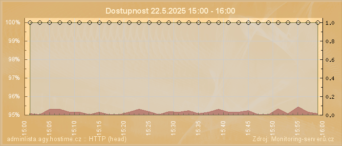 Graf dostupnosti