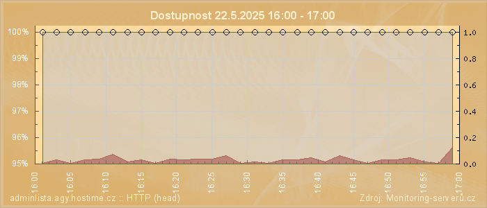 Graf dostupnosti