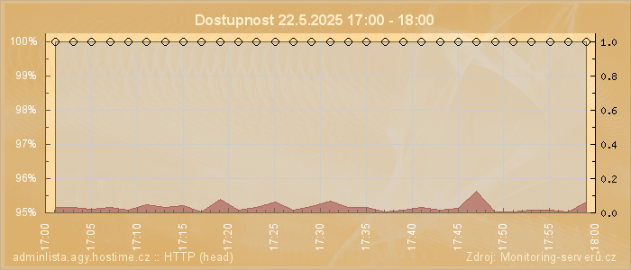 Graf dostupnosti