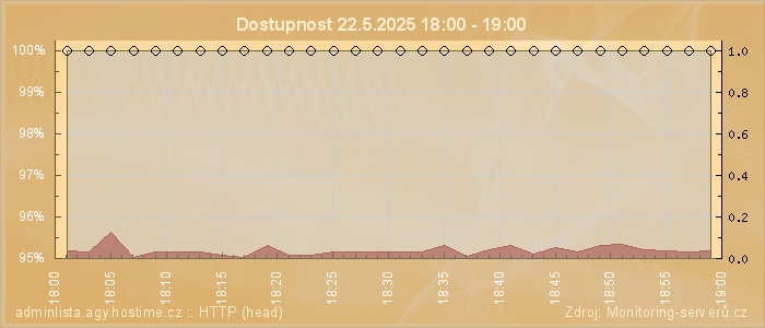 Graf dostupnosti