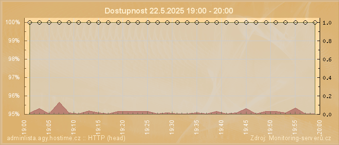 Graf dostupnosti