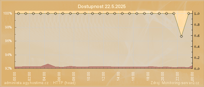 Graf dostupnosti