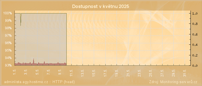 Graf dostupnosti
