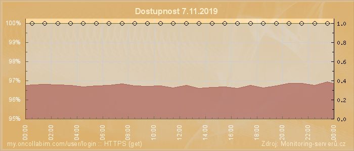 Graf dostupnosti