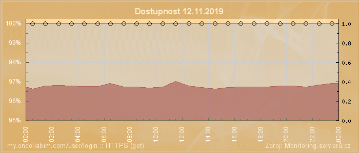 Graf dostupnosti