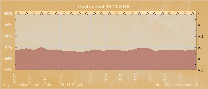 Graf dostupnosti