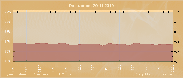 Graf dostupnosti