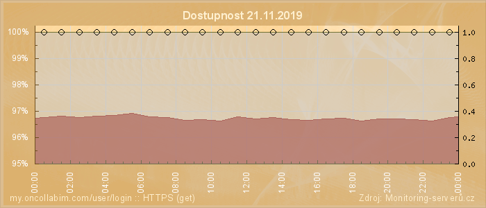 Graf dostupnosti