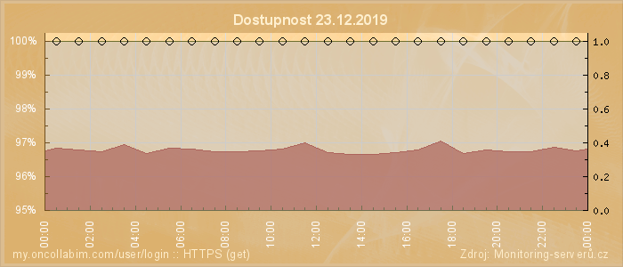 Graf dostupnosti
