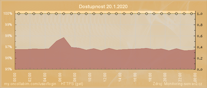 Graf dostupnosti
