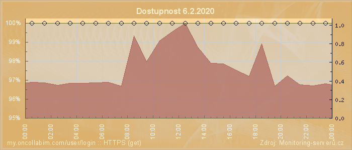 Graf dostupnosti