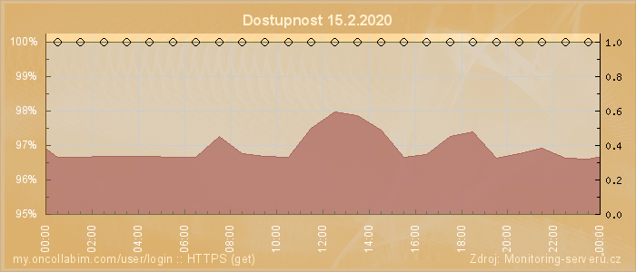 Graf dostupnosti