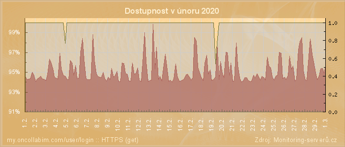 Graf dostupnosti