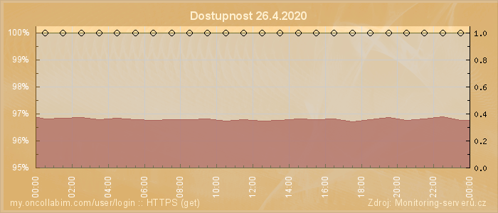 Graf dostupnosti