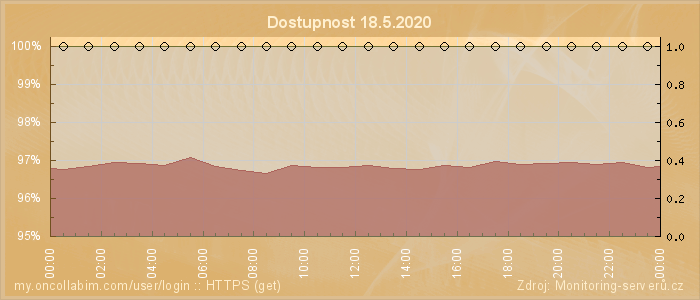 Graf dostupnosti
