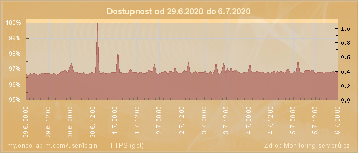 Graf dostupnosti