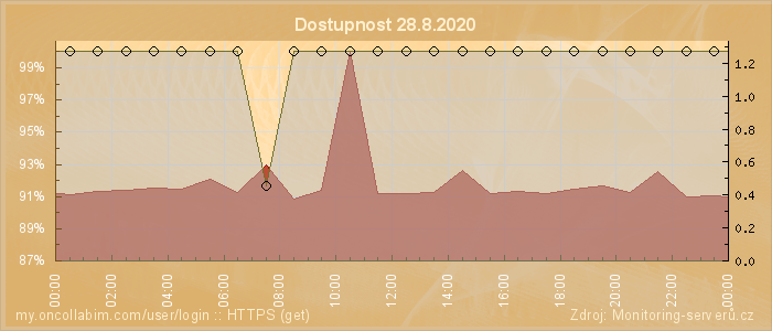 Graf dostupnosti