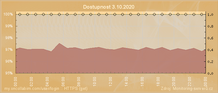 Graf dostupnosti