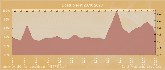 Graf dostupnosti