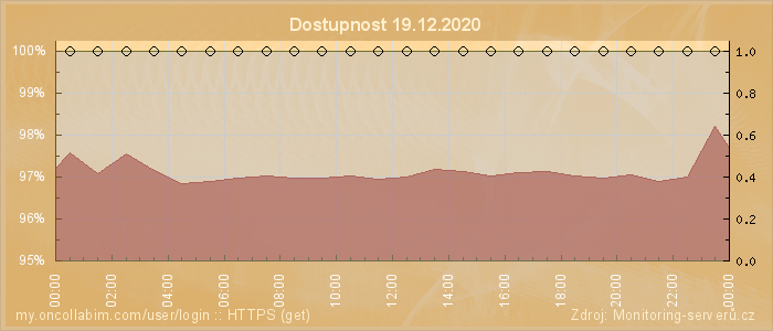 Graf dostupnosti