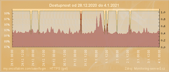 Graf dostupnosti