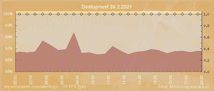 Graf dostupnosti