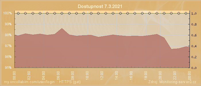 Graf dostupnosti