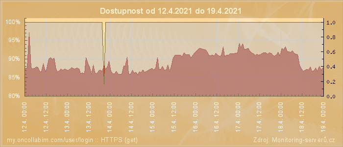 Graf dostupnosti