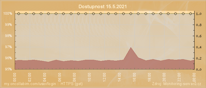Graf dostupnosti