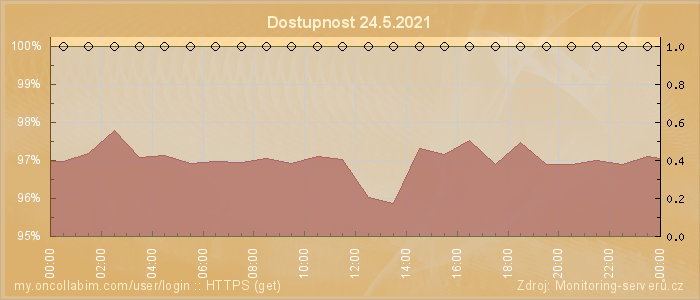 Graf dostupnosti