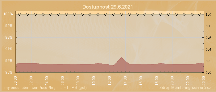 Graf dostupnosti