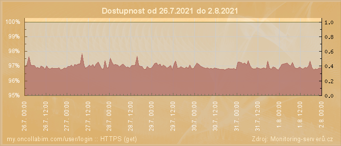 Graf dostupnosti