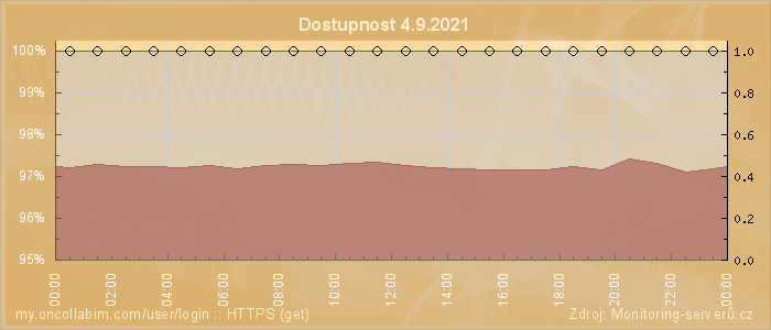 Graf dostupnosti