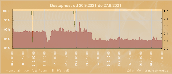 Graf dostupnosti