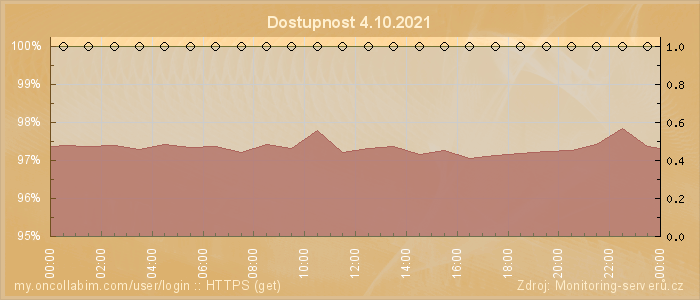 Graf dostupnosti