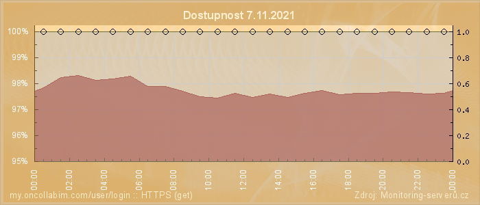 Graf dostupnosti