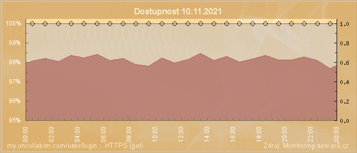 Graf dostupnosti