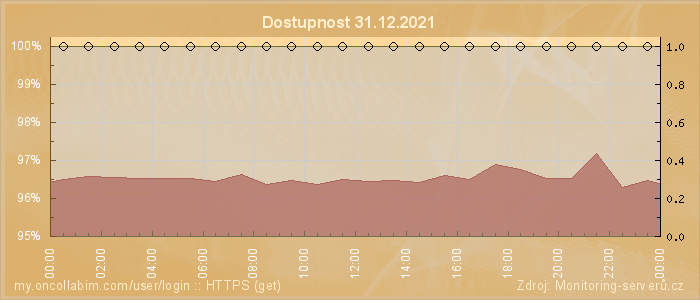 Graf dostupnosti