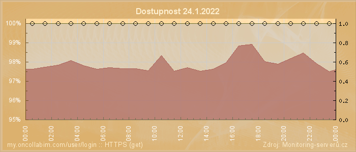 Graf dostupnosti