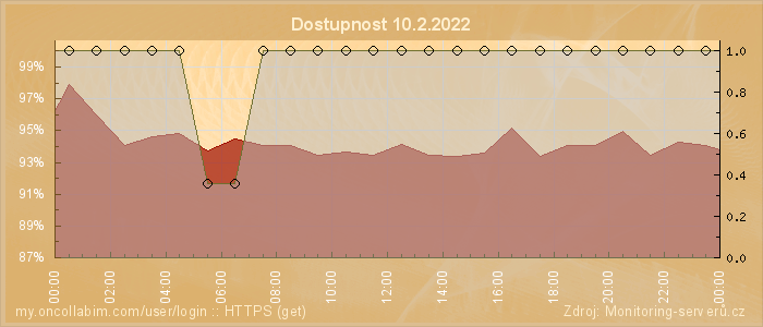 Graf dostupnosti