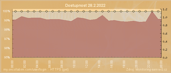 Graf dostupnosti
